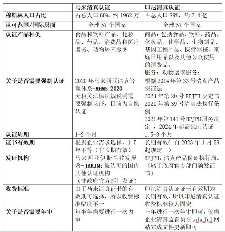 印尼清真认证